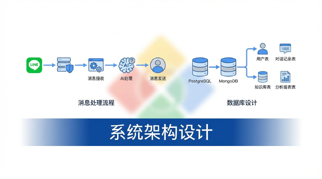 LINE与ChatGPT消息处理流程图