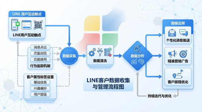 LINE客户数据收集与管理流程图