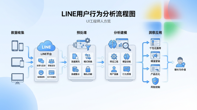 LINE用户行为分析流程