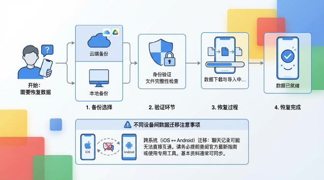 LINE数据恢复流程图