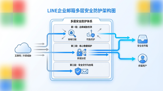 LINE企业邮箱安全防护架构